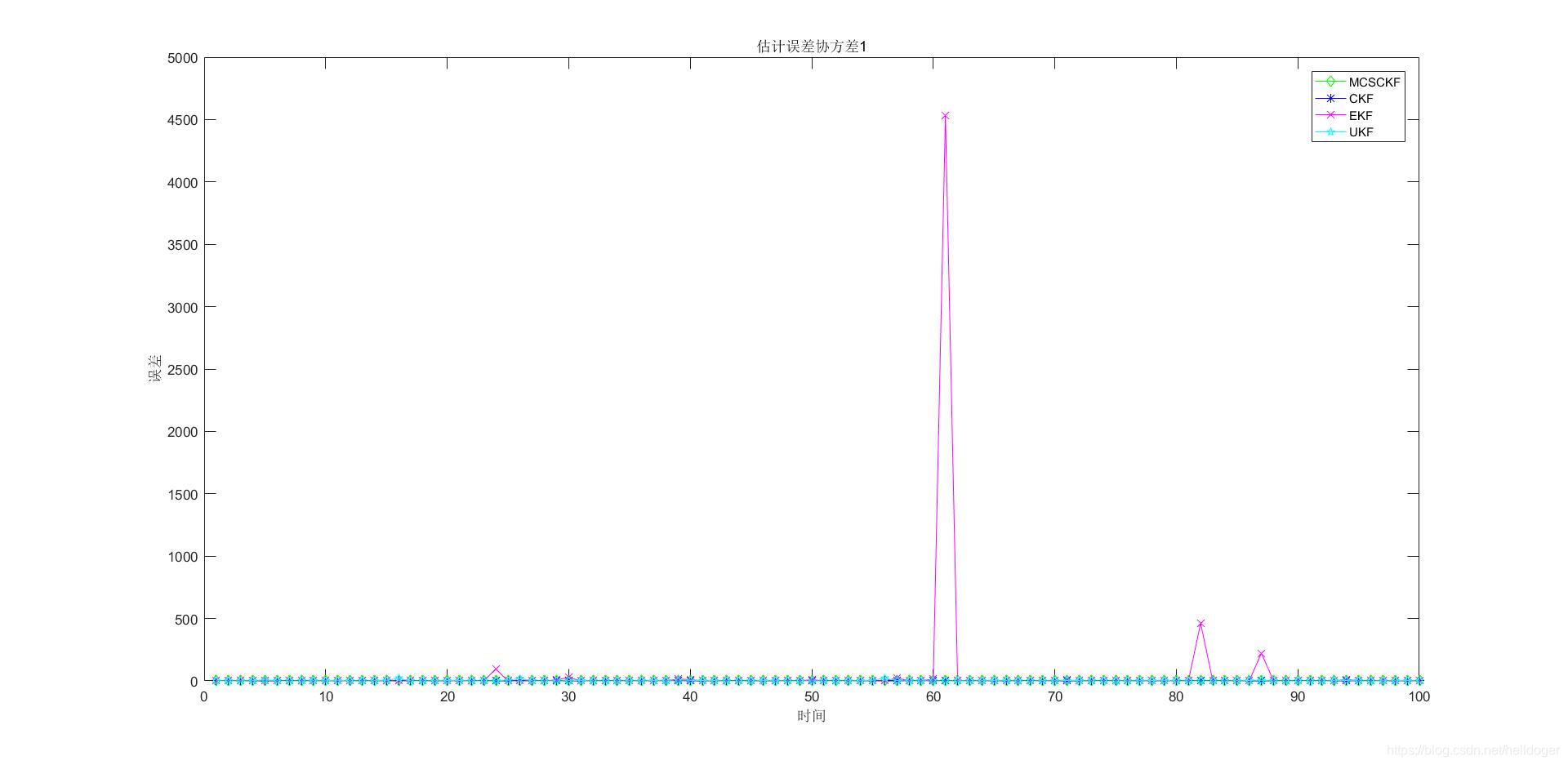 各滤波器估计值对比2