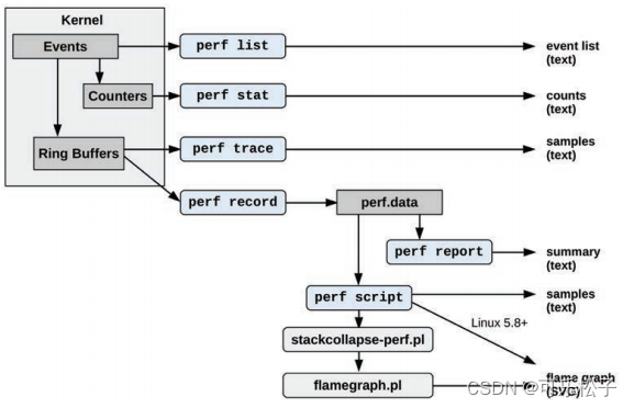linux性能分析工具：perf入门一页纸_perf工具说明-CSDN博客