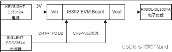 图 3 过流测试环境