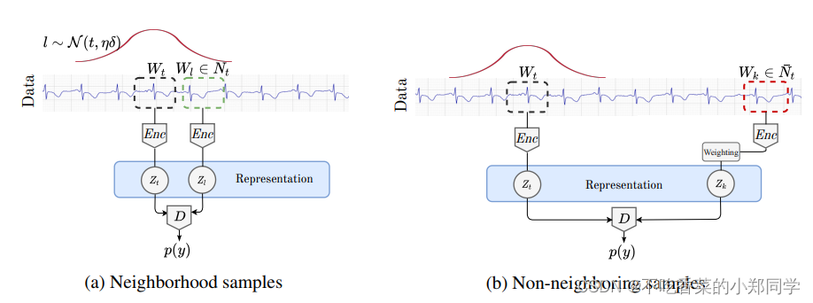 阅读笔记-Unsupervised representation learning for timeseries with temporal ...