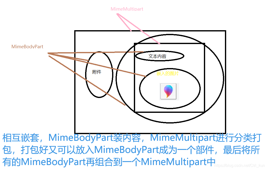 混合打包邮件内容