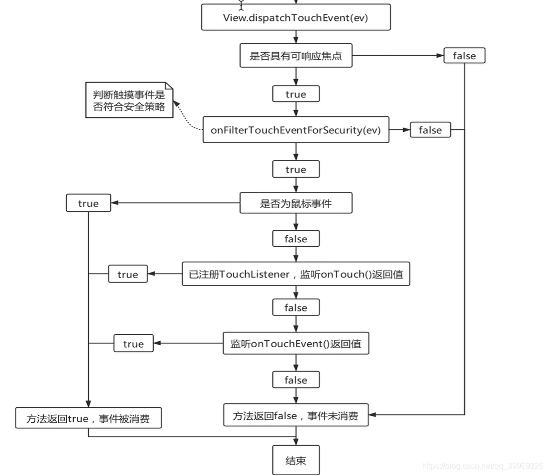 Android(复习篇): 事件分发机制_android事件分发流程-CSDN博客