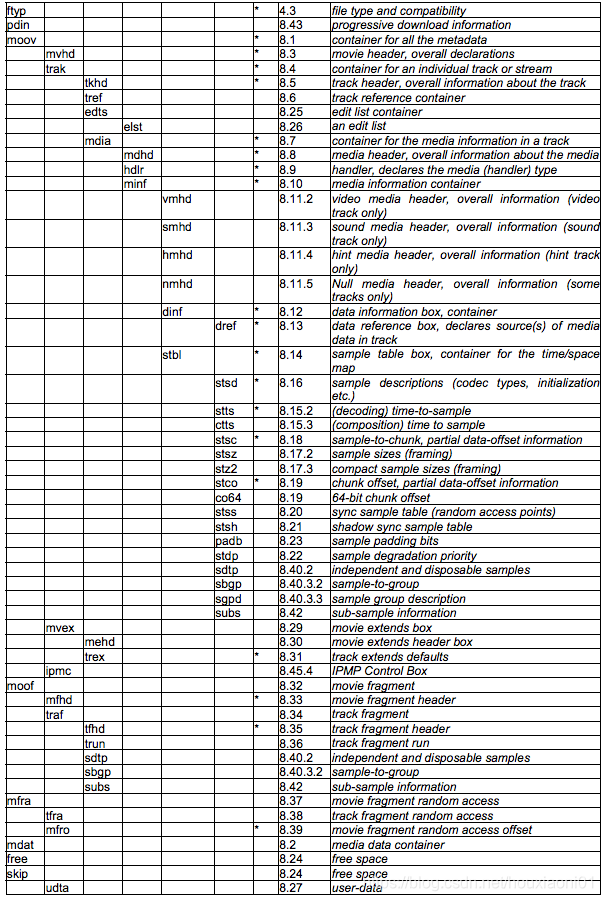 Quicktime Components QuickTime文件格式解析(mov、mp4)_mov quicktime格式 详解-CSDN博客