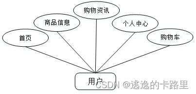 图3-2 用户用例图