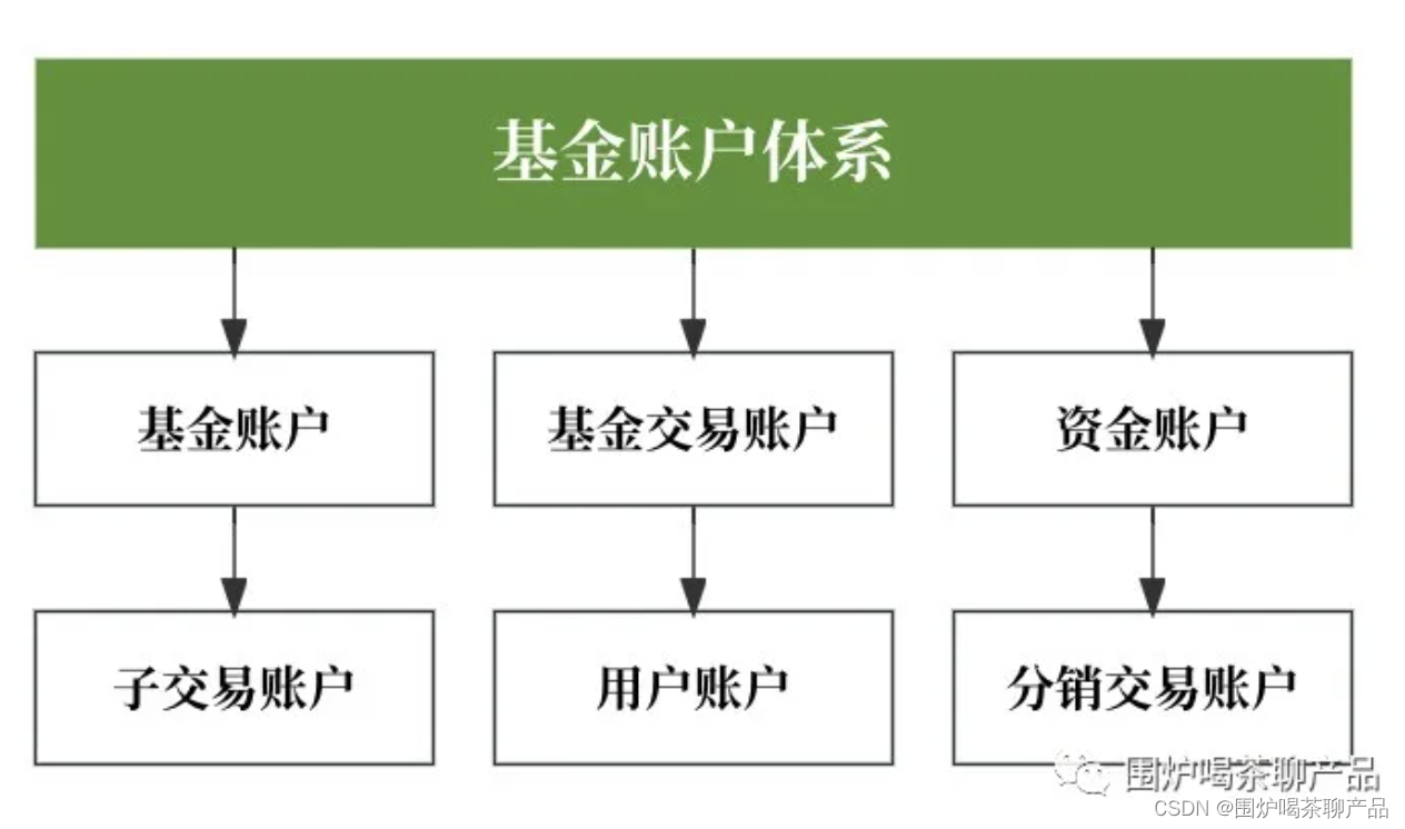 一文梳理：基金账户体系(定义、种类、体系、结构)
