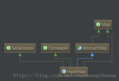 HashMap
