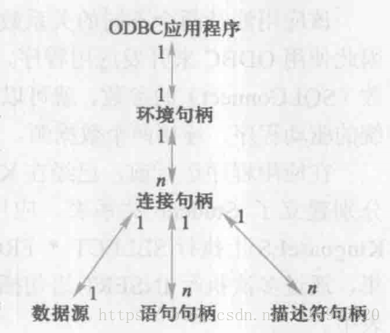 应用程序句柄之间的关系