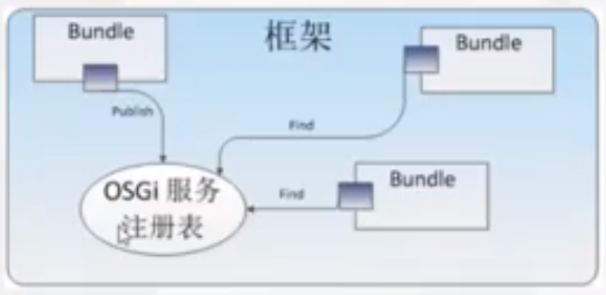 图1.3 OSGi服务层