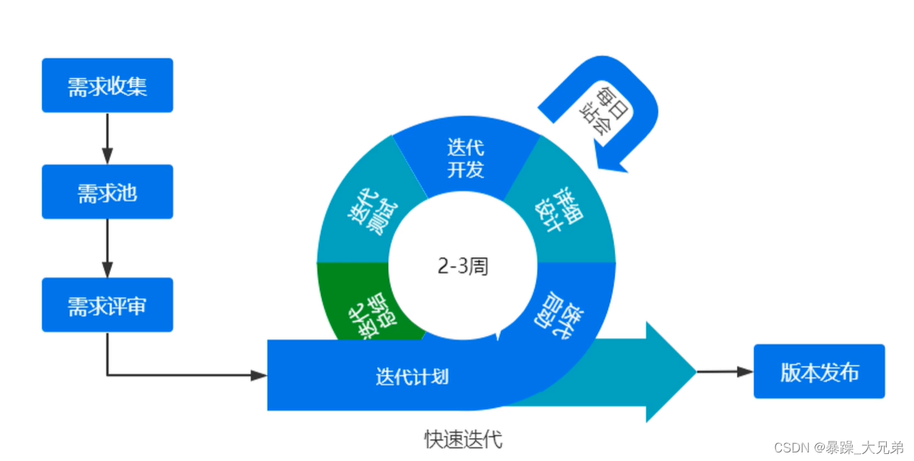 敏捷开发:迭代式进步与持续测试-CSDN博客