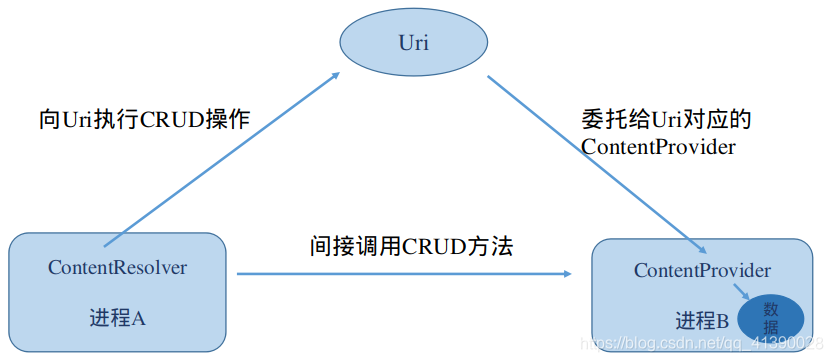 Android四大组件——ContentProvider学习总结_为什么要使用通过contentresolver类从而与 ...