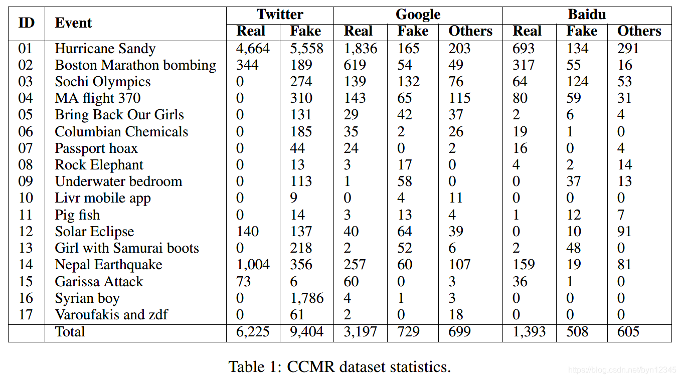 【论文解读 EMNLP 2018】Cross-Lingual Cross-Platform Rumor Verification ...