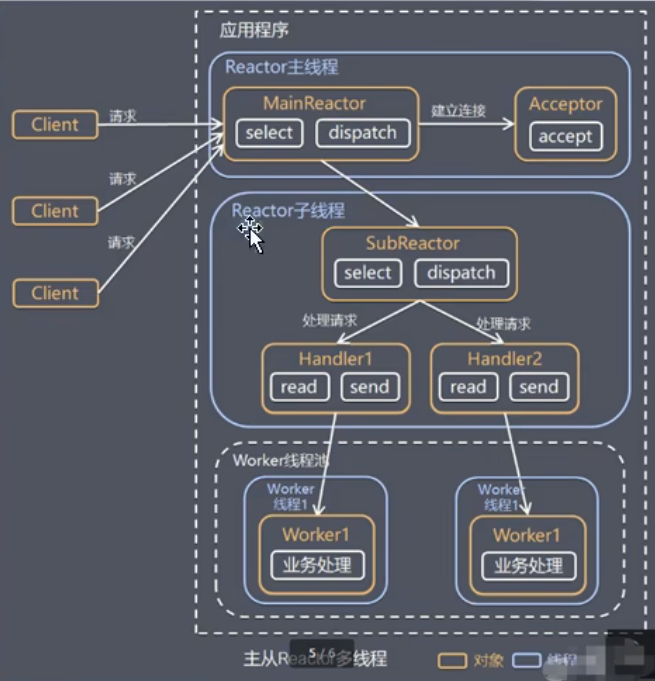 reactor的三种模式_线程池_03