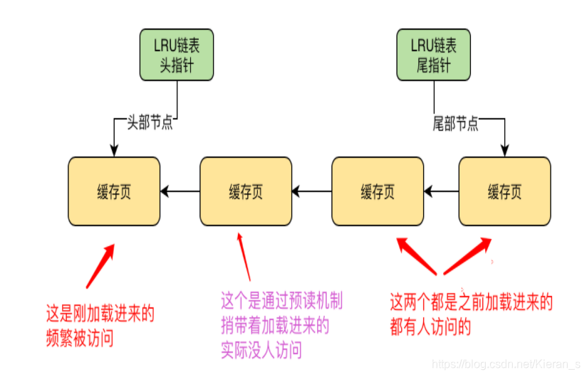 MySQL的free、flush、LRU链表_mysql中free列表的用处-CSDN博客