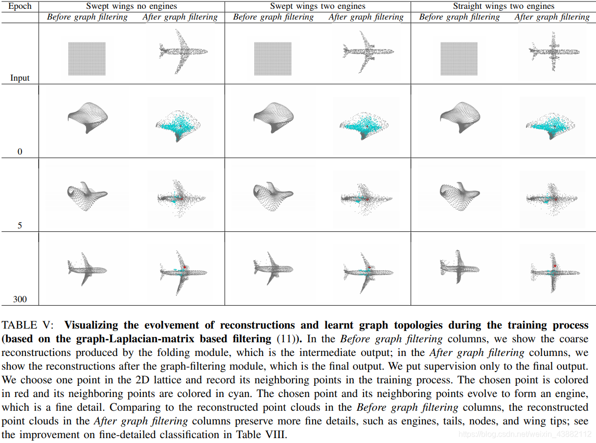 【点云系列】FoldingNet++ 翻译_deep unsupervised learning of 3d point clouds via ...