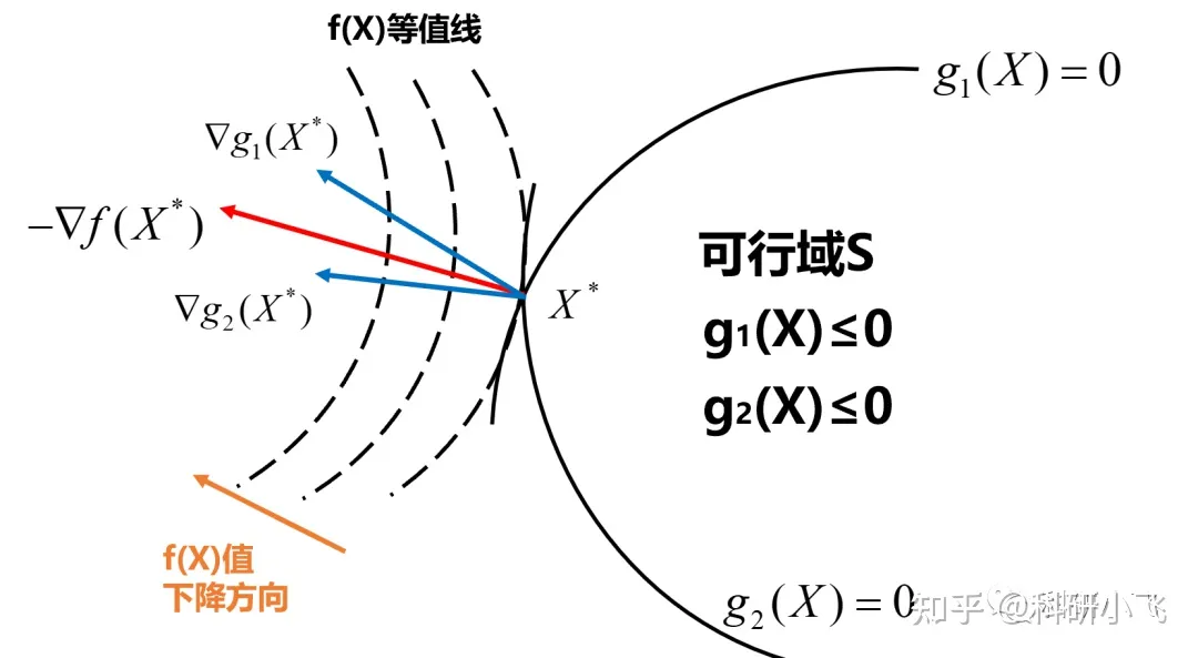 深入理解并应用KTT求解约束性极值问题