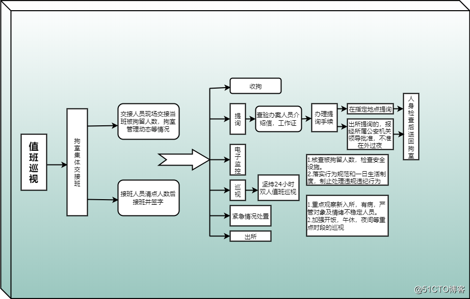 值班巡视工作流程图怎样画