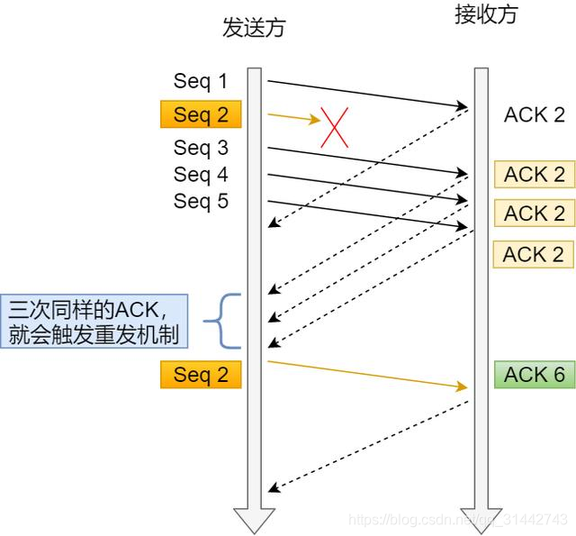 图解 TCP 重传、滑动窗口、流量控制、拥塞控制