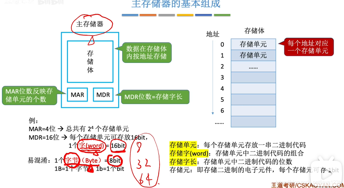 存储元2