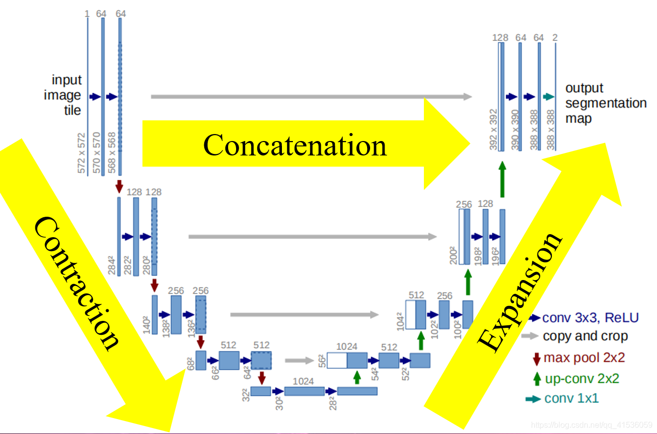 【论文】U-Net: Convolutional Networks for Biomedical Image Segmentation-CSDN博客