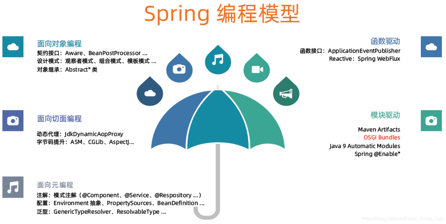Spring编程模型:Spring实现了哪些编程模型?_spring实现了哪两个模型-CSDN博客