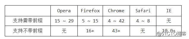 HTML CSS笔记变形效果-过渡效果-动画效果