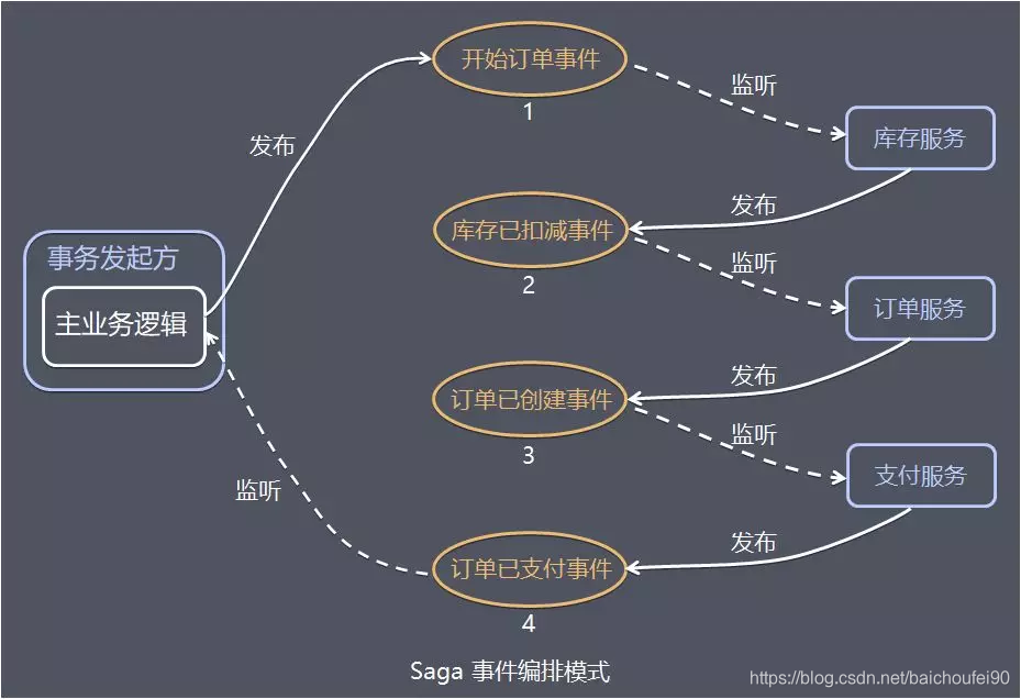 电商订单的例子为例