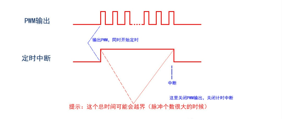 STM32如何实现可调频率、占空比的PWM波形，且可指定输出脉冲个数？