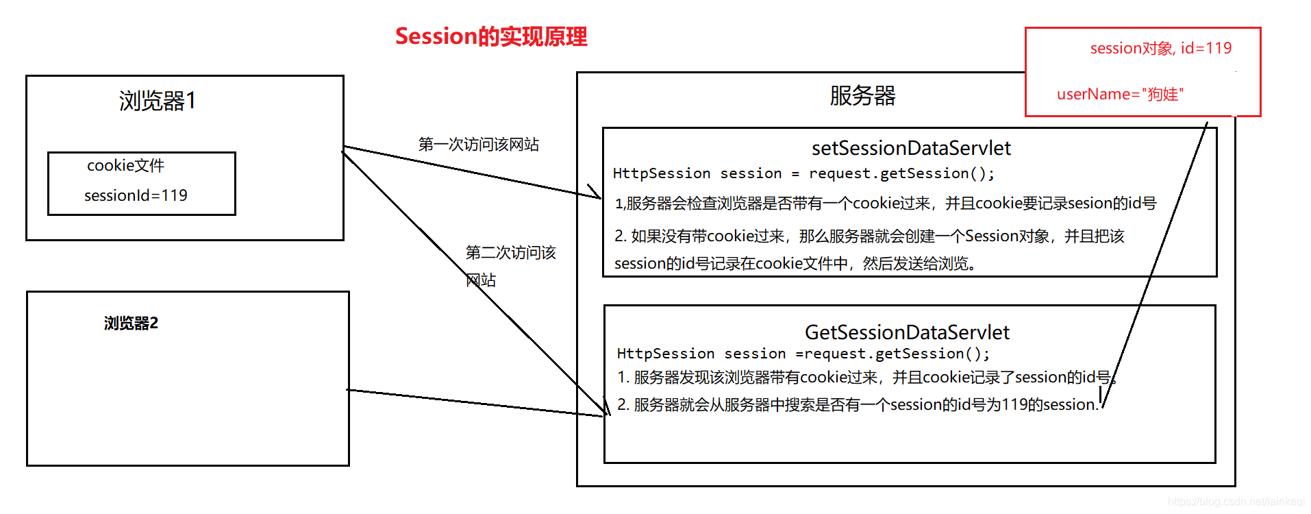 Session实现原理