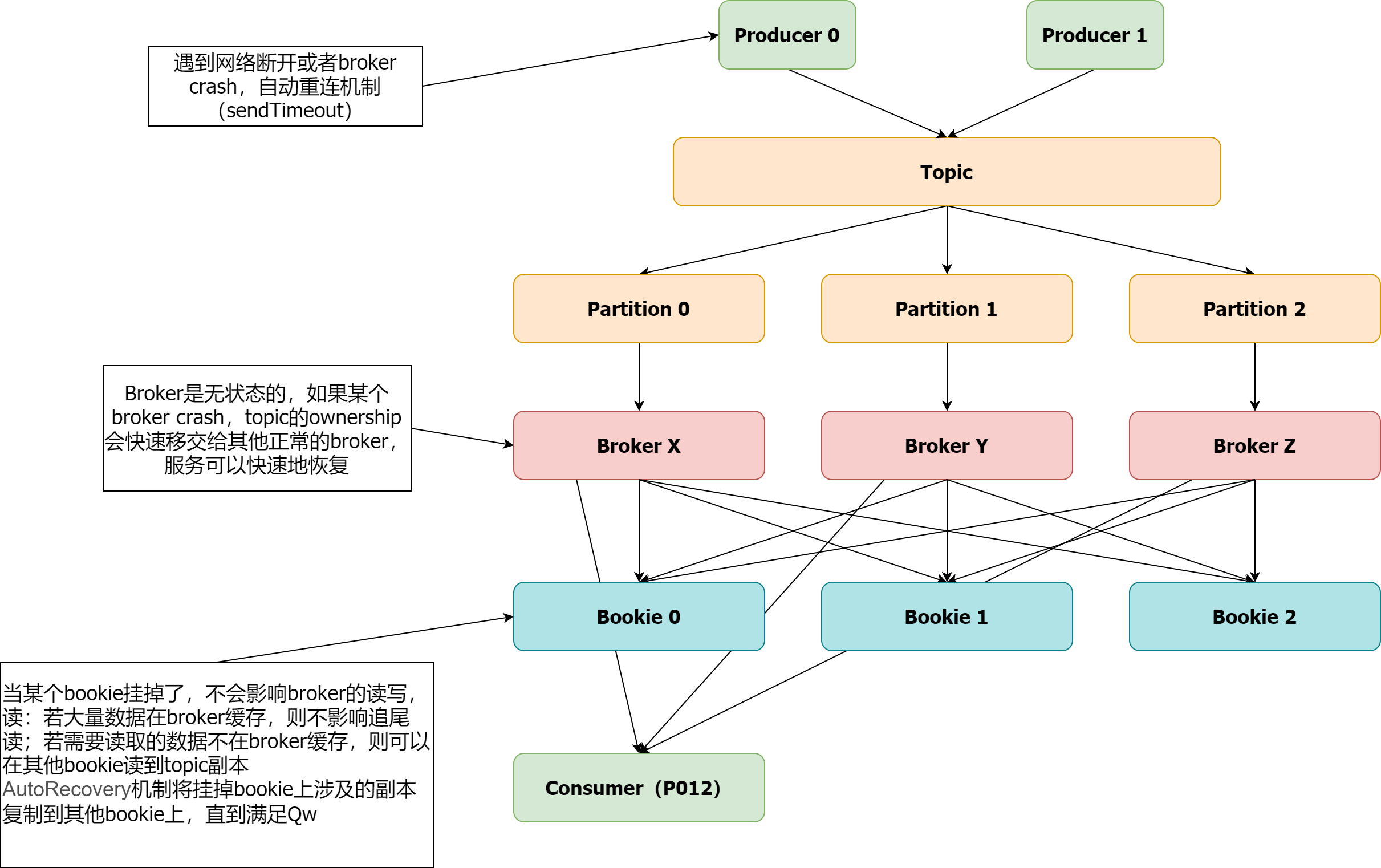 Pulsar Basics-Failure Handling