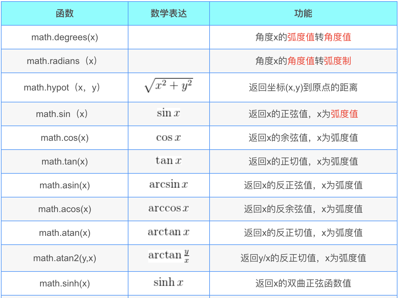 15、math 模块:数学运算相关_math模块-CSDN博客