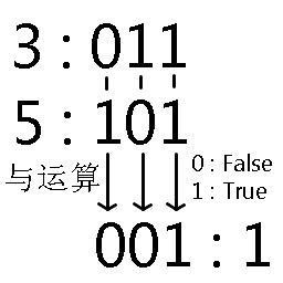 学习笔记 | Python 位运算符 &、|、^、~、＜＜、＞＞（图解）_python中^的用法-CSDN博客
