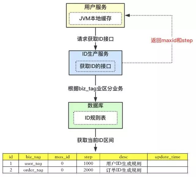 一线大厂的分布式唯一ID生成方案