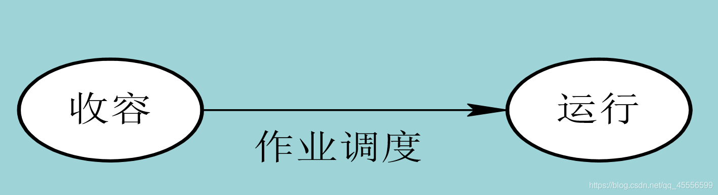 作业调度