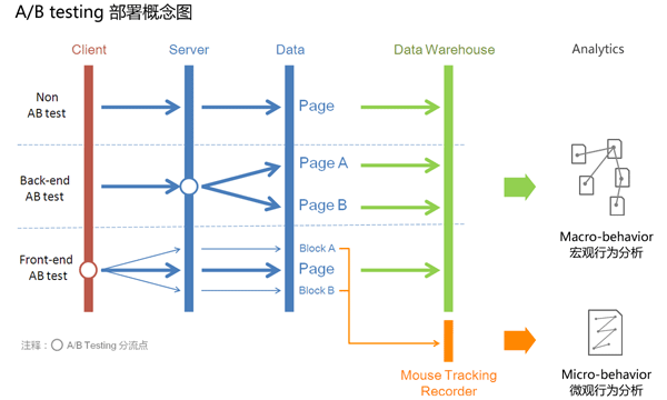 A/B testing 部署概念图