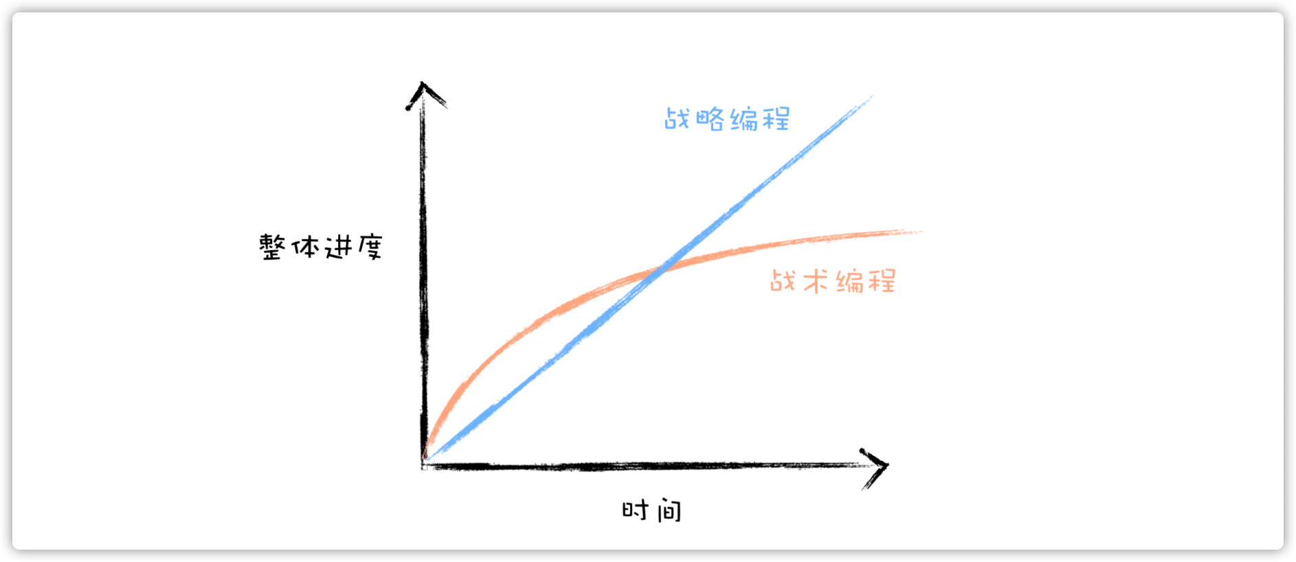 战术编程 VS 战略编程