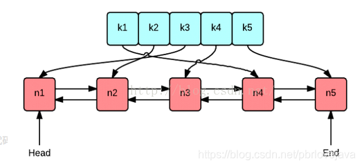 [外链图片转存失败(img-zmQ9Eoz8-1567614666654)(picture/LRU.png)]