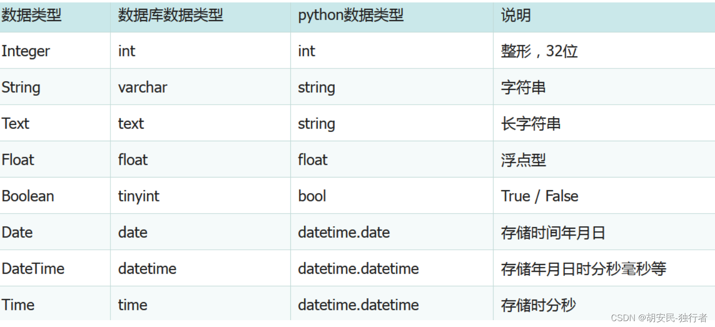 Python-Sqlalchemy(ORM数据库框架)_python sqlalchemy-CSDN博客