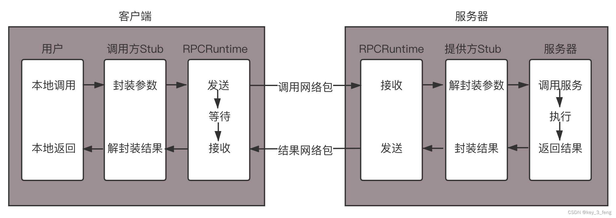 RPC协议综述-CSDN博客
