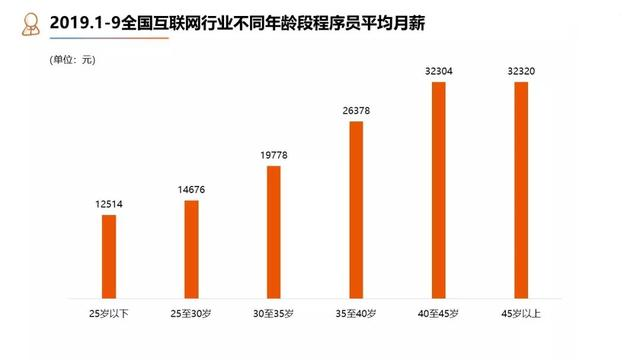 月薪一万以上的高薪行业，国内程序员就业现状怎么样？