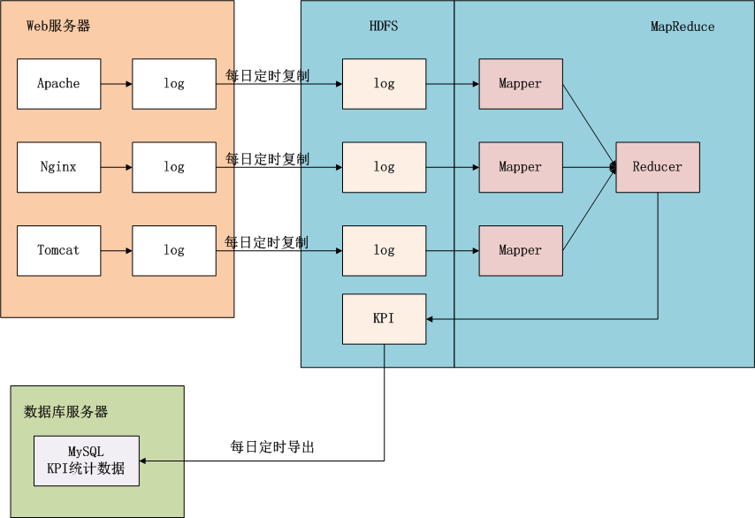 hadoop-kpi-process