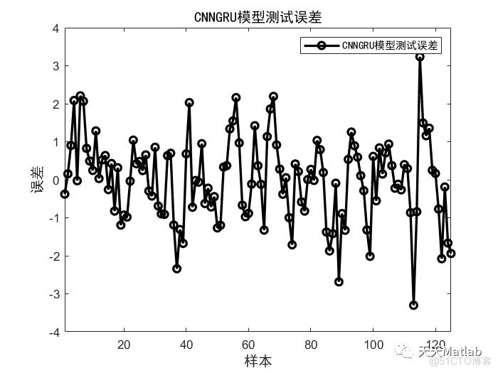 多元回归预测 | Matlab 基于卷积神经网络-门控循环单元(CNN-GRU)的数据回归预测_ico_02