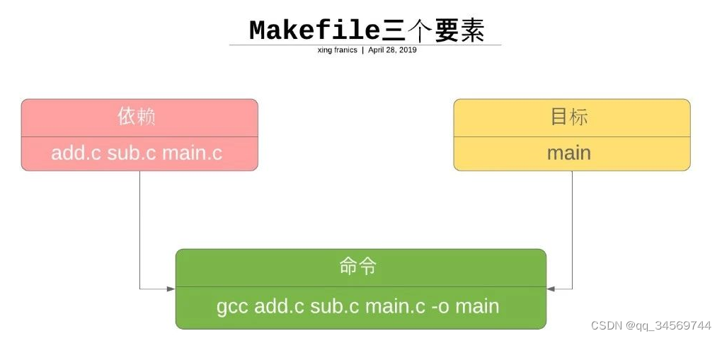 linux c/c++服务器开发-工程管理-Makefile-CSDN博客
