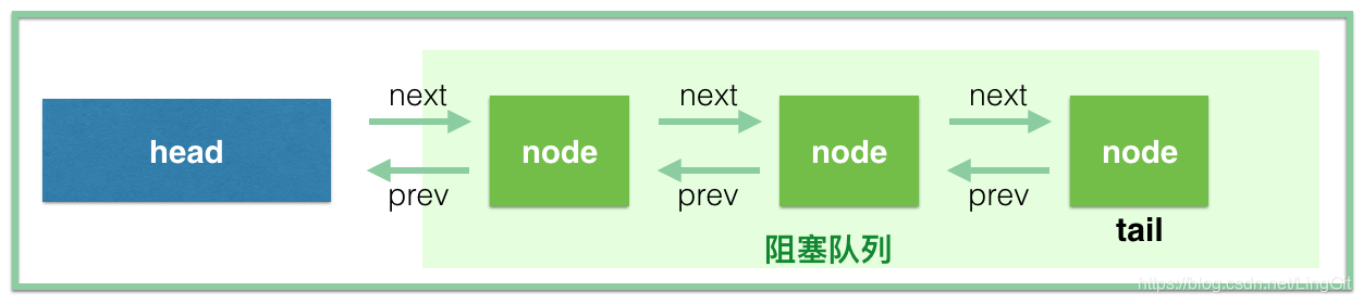 AQS的CLH队列