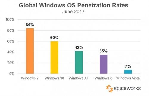 Windows 10更新率暴涨：因勒索病毒全球爆发Windows 10更新率暴涨：因勒索病毒全球爆发