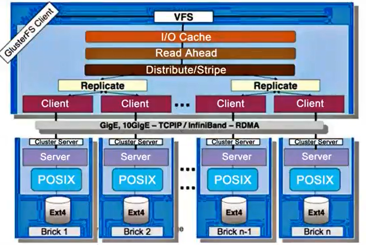 Linux Gfs2 Distributed 简单介绍GFS分布式文件系统_gluster 分布式卷-CSDN博客
