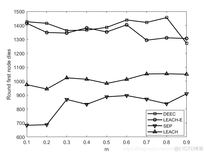 异构无线传感器网络分布式节能分簇算法的设计(DEEC)_分布式_09