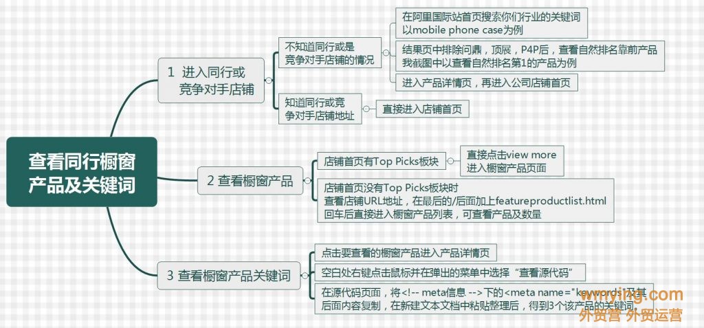阿里国际站查看同行或竞争对手橱窗产品方法