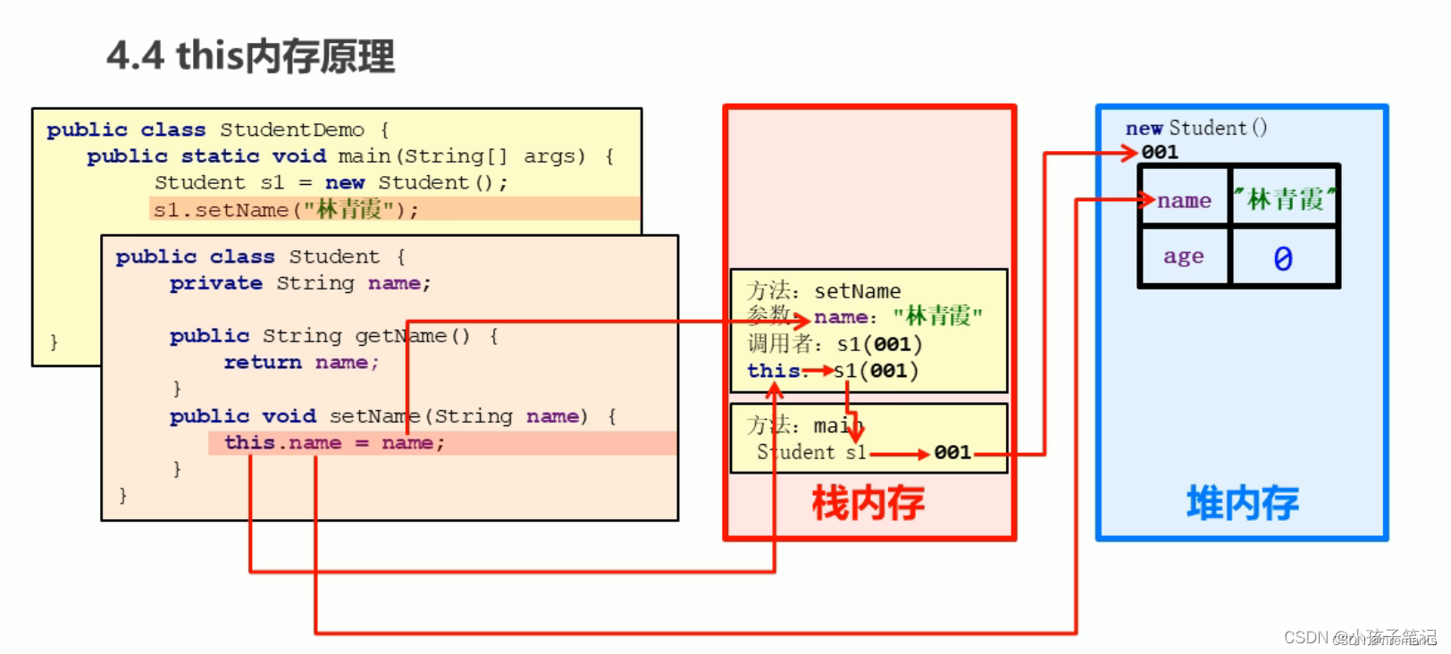 this 内存原理