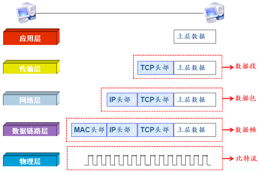协议数据单元PDU