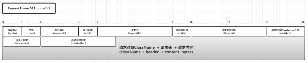 透视RPC协议：SOFA-BOLT协议源码分析